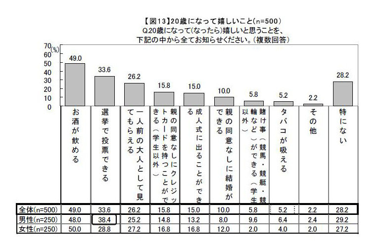 20歳になって嬉しいことは？