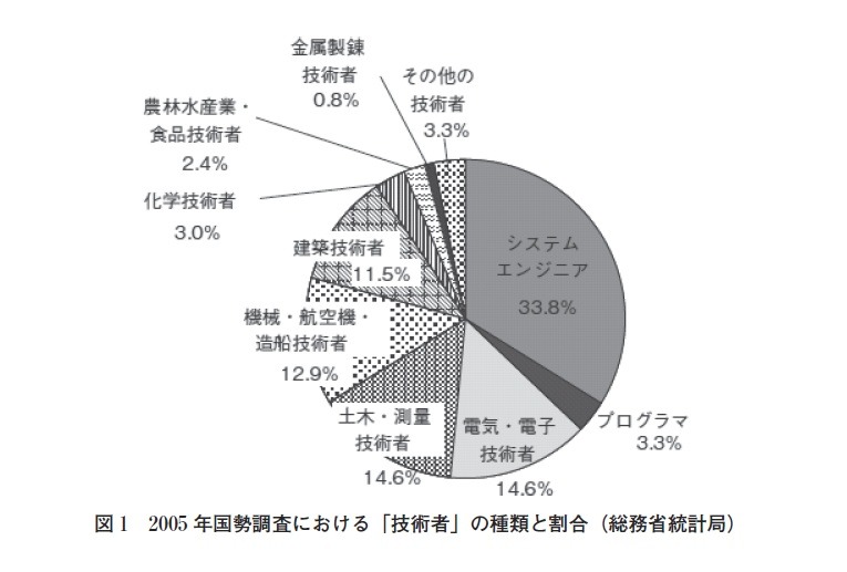 図1：2005 年国勢調査における「技術者」の種類と割合（総務省統計局）