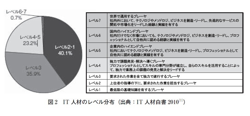 図2：IT人材のレベル分布（出典：IT 人材白書2010）