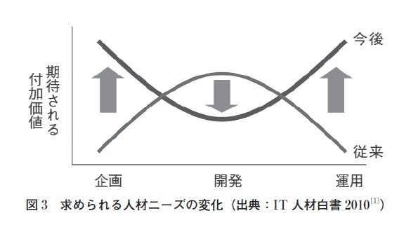 図3：求められる人材ニーズの変化（出典：IT人材白書2010）