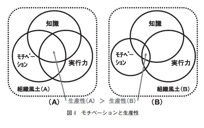 図4：モチベーションと生産性