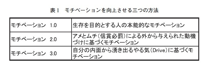 表1：モチベーションを向上させる三つの方法