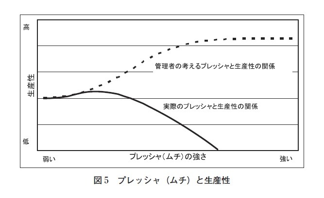 図5：プレッシャ（ムチ）と生産性