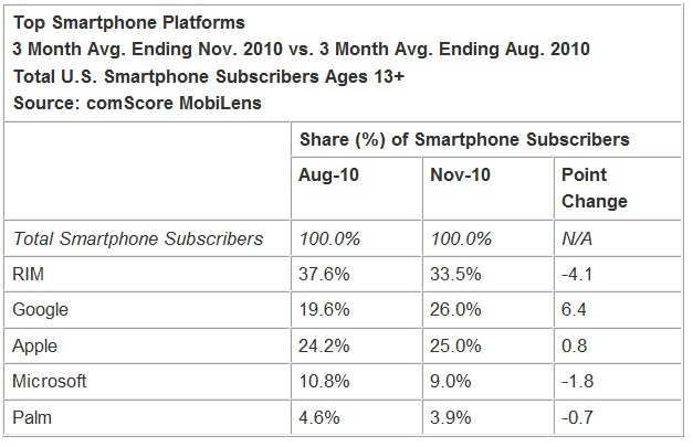 米国におけるスマートフォンOS市場シェア