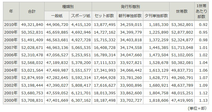 新聞の発行部数と世帯数の推移