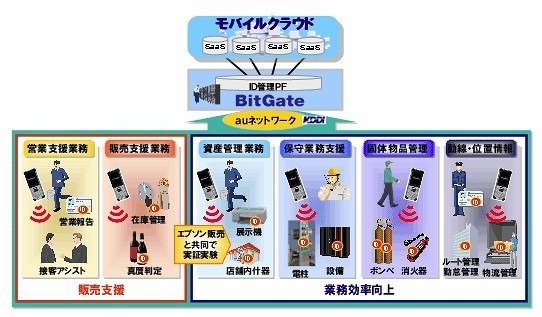 モバイルクラウドサービス活用領域