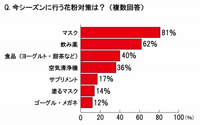 今シーズンに行う花粉対策は？