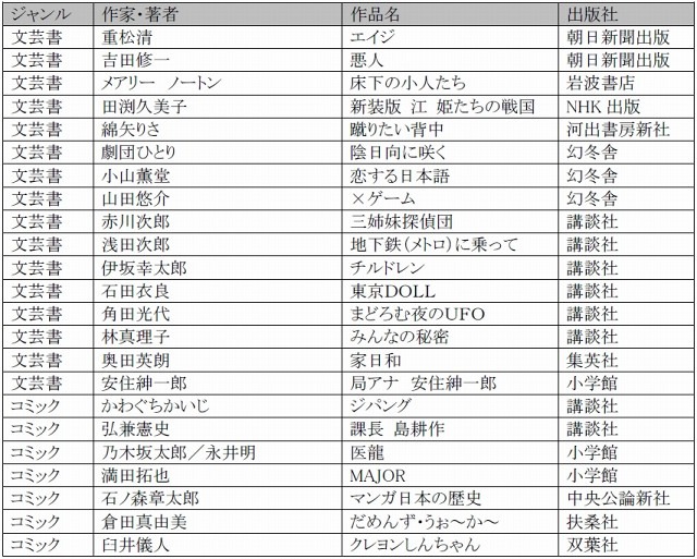 提供予定の電子書籍コンテンツ例