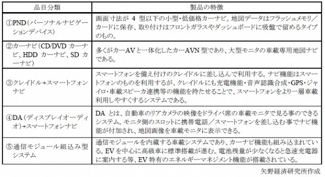 次世代車載情報端末の品目分類