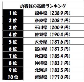 都道府県別お賽銭の額ランキングベスト10