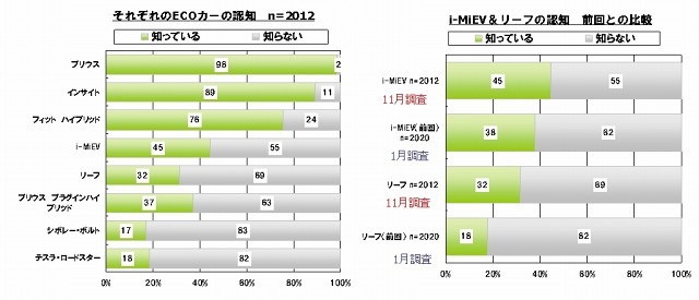 代表的なECOカーの認知度