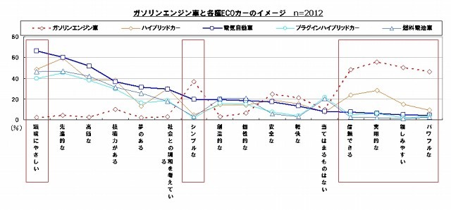 ECOカーに対するイメージ