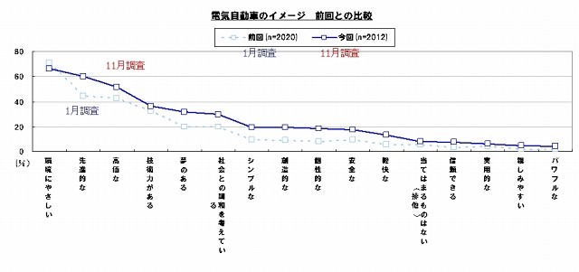 電気自動車のイメージ　2010年1月と、11月の比較