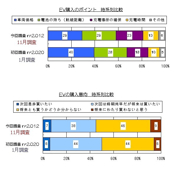 EVを購入する際に最も気になるポイントは