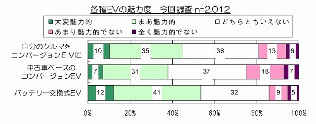 コンバージョンEVに対する魅力度