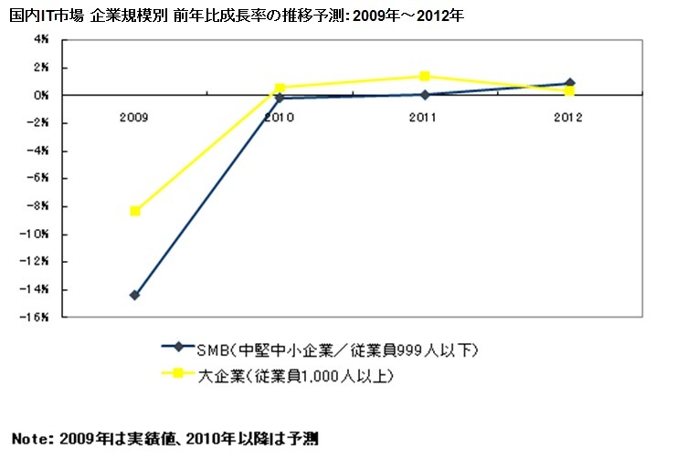 国内IT市場 企業規模別 前年比成長率の推移予測：2009年～2012年