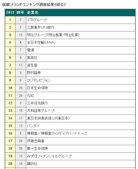 2012年3月卒業予定者の人気企業……就職ブランドランキング前半調査