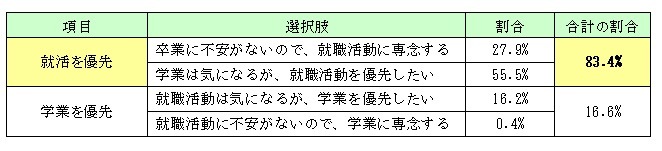 就職活動と学業の両立に関して、あなたの考えに最も近いものをお選びください