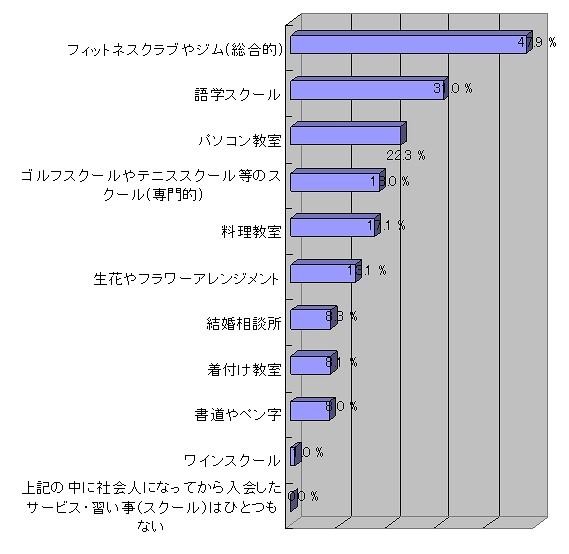 社会人になってから入会したことがあるサービスや習い事（スクール）（母数1,200）