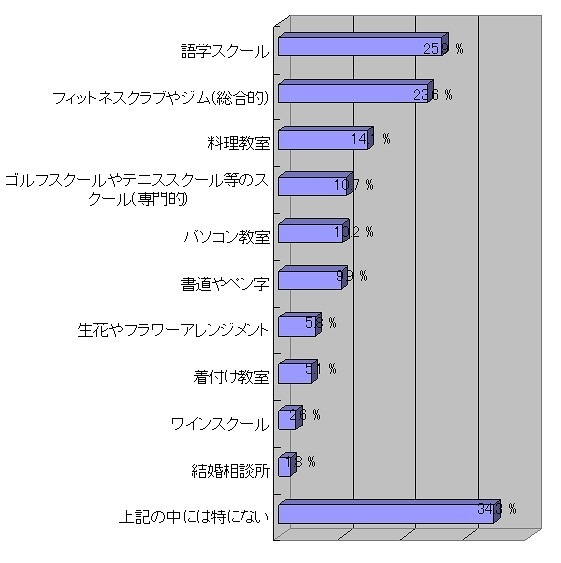 今まで続けることができなかったが（またはまだ入会したことがないが）、次に挑戦する際には必ず続けたいサービスや習い事（スクール）（母数1,015）