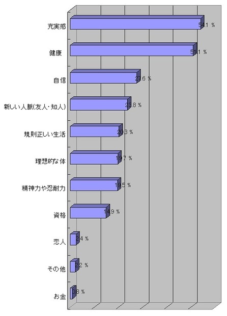 これまで経験したサービスや習い事（スクール）を続けることによって得ることができたもの（母数370）