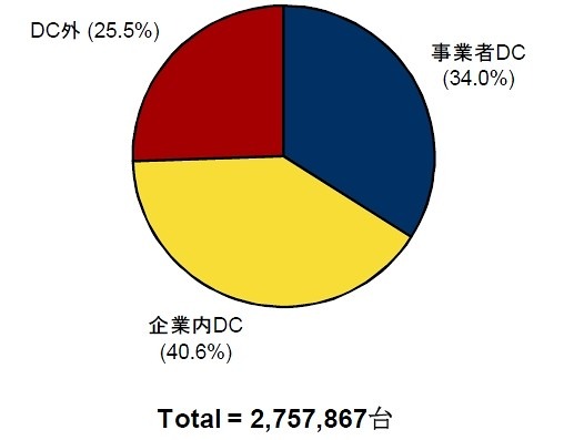 国内サーバ設置台数： 設置場所別構成比：2010年末時点