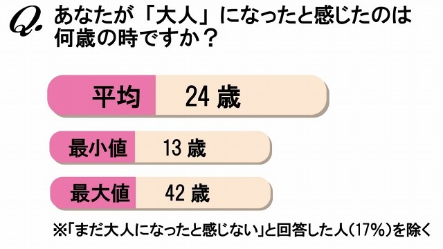 82％が「30歳」になって「肌の質感が変わった」……“大人の肌”に関する意識調査