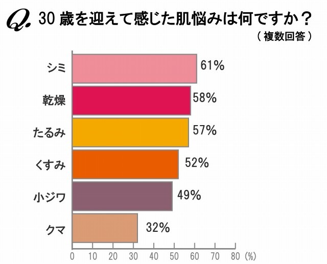 82％が「30歳」になって「肌の質感が変わった」……“大人の肌”に関する意識調査
