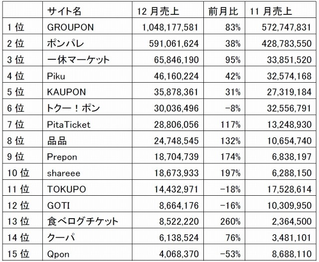 2010年12月クーポン共同購入サービス各社 売上順位