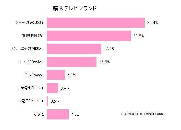 購入テレビブランド