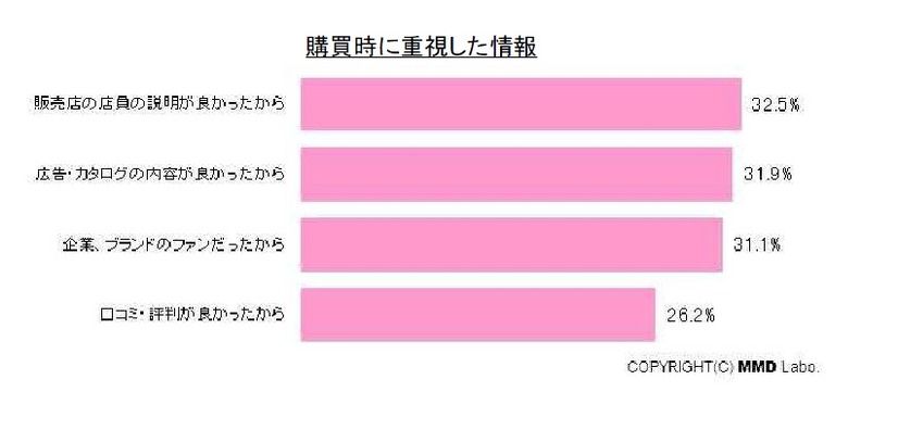 購買時に重視した情報