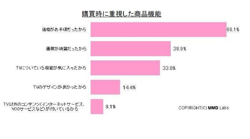 購買時に重視した商品機能