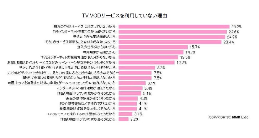 TV VODサービスを利用していない理由