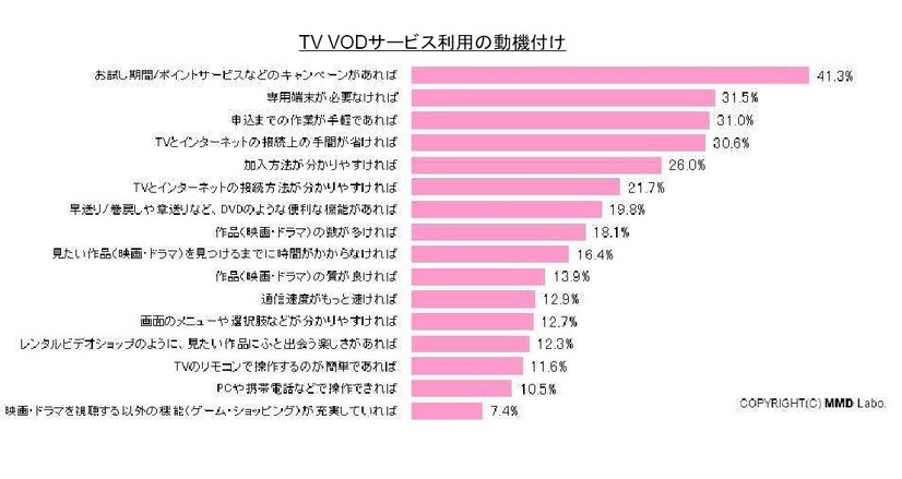 TV VODサービス利用の動機付け