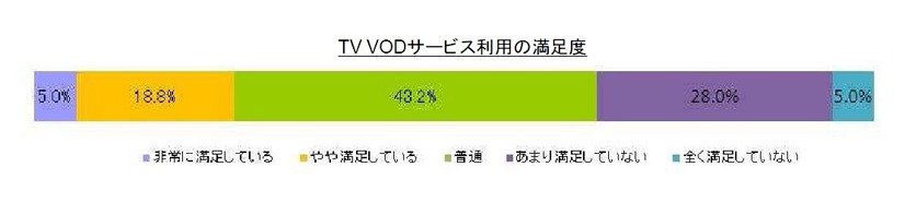 TV VODサービス利用の満足度