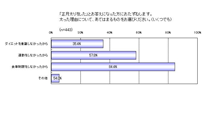正月太りをした理由