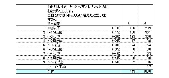 体重増加平均値