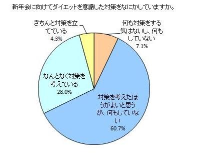 新年会に向けてダイエットを意識した対策をなにかしていますか。