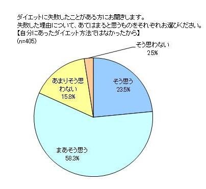 ダイエットを失敗した理由【自分にあったダイエット方法ではなかったから】