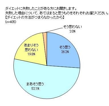 ダイエットを失敗した理由【ダイエットの方法がつまらなかったから】