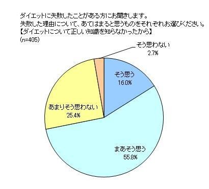 ダイエットを失敗した理由【ダイエットについて正しい知識が知らなかったから】