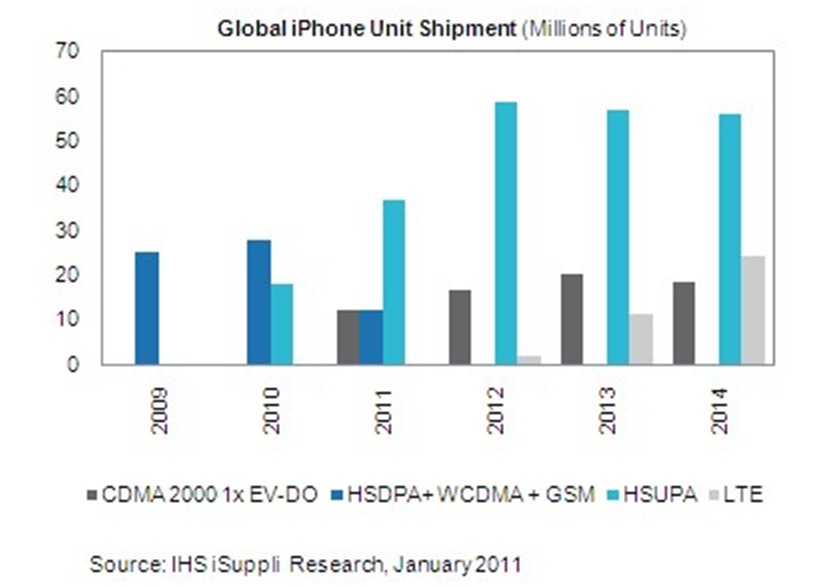 通信規格別iPhone出荷台数予測