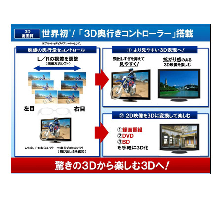 「3D奥行きコントローラー」や「2D→3D変換」機能のイメージ