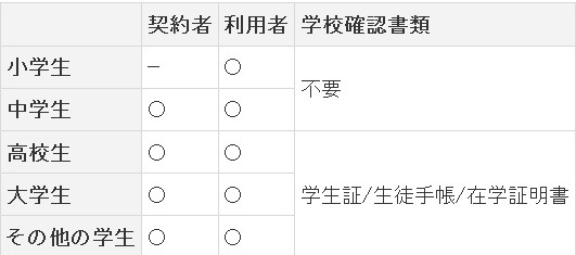 「ガンガン学割」の申し込みには、学校確認書類が必要