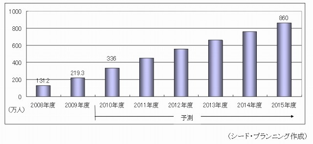 テレビ向けIP-VODサービスの利用者数予測