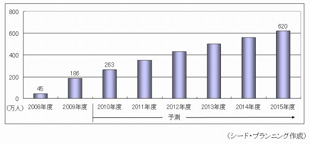 家庭用テレビゲーム機向けVODサービス利用者数予測