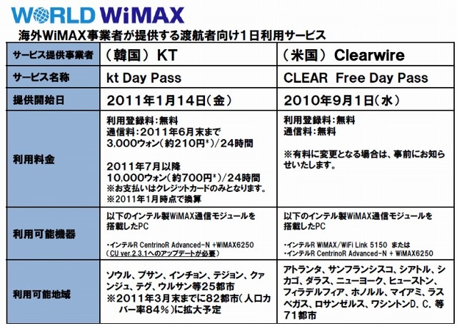 WORLD WiMAX詳細（海外WiMAX事業者が提供する渡航者向け1日利用サービス）
