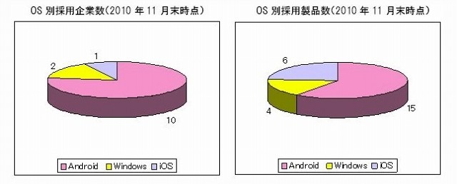 OS別採用企業数・採用製品数