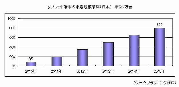 タブレット端末の市場規模予測