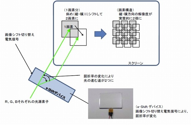e-Shift方法による画素ずらし法